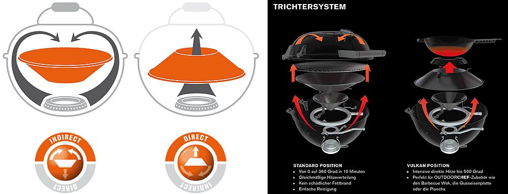 Outdoorchef Trichtersystem